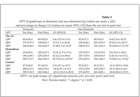 Table 3 NPT of quadriceps in dominant and non-dominant leg (values are mean ± SD), 