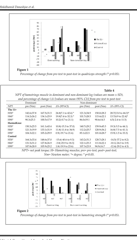 Figure 1  Percentage of change from pre-test to post-test in quadriceps strength (* p<0.05)
