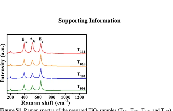 Figure S1. Raman spectra of the prepared TiO 2  samples (T 111 , T 001 , T 010 , and T 101 )