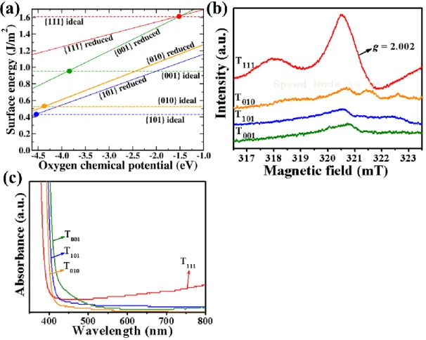 Figure S5. (a) Surface energies of reduced and ideal surfaces of {111}, {001}, {010},  and {101} facets