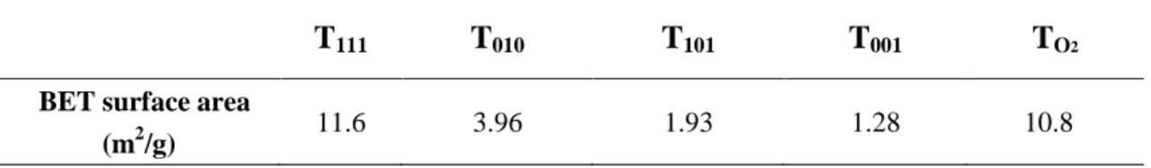 Table S1. BET surface areas of the prepared TiO 2  samples.   