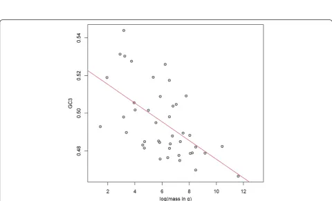 Figure 1 GC3 content varies substantially between different avian lineages. Total evidence nucleotide tree [33] showing differences in GC3content between lineages