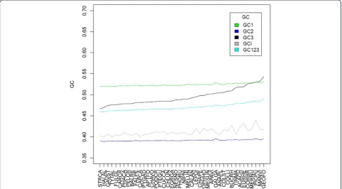 Figure 3 GC3 is more heterogeneous between species than GC1 and GC2. GC content for first, second, and third codon positions andintrons (GCi)