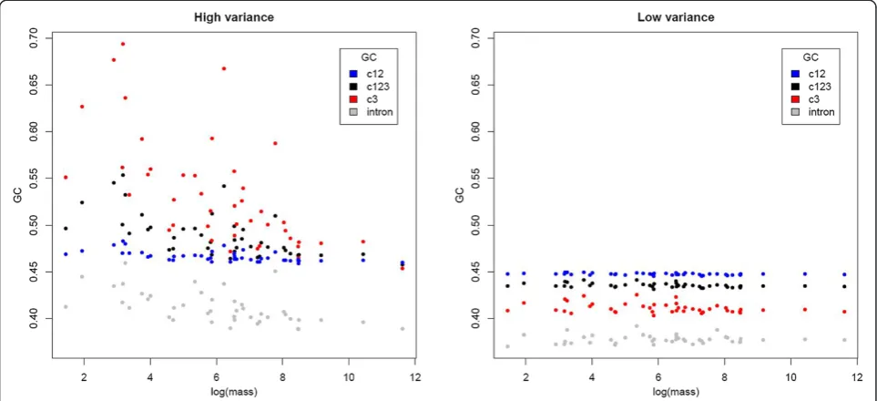 Figure 5 Negative associations between coding GC and body mass are stronger for high GC3-variance orthologs.orthologs exhibit significant negative correlations between GC at multiple classes of coding site and body mass, although the pattern is Both high- and low-variancemarkedly weaker in the low-variance set.