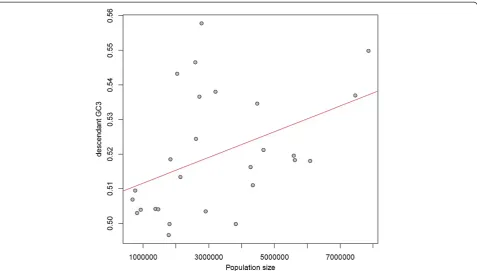 Table 1 Correlations between standard deviation in GC and median GC and recombination