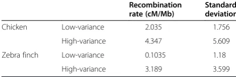 Table 2 Recombination rates differ between high- andlow-variance orthologs