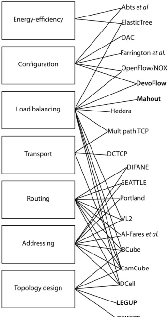 Figure . : Taxonomy of datacenter network solutions. Our contributions are shown in bold type- type-face.