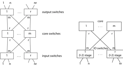 Figure . : At le is a -stage, unfolded Clos network. At right is a folded l -stage Clos network