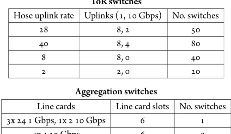 Table . : Existing switches in the scaled-up SCS datacenter model.