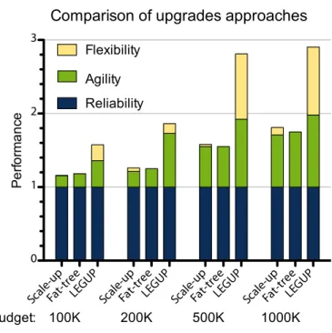 Figure . : Performance of the upgrade approaches for various budgets. Here, we have α a = α f = α r = 1 and δ = 0.10 .