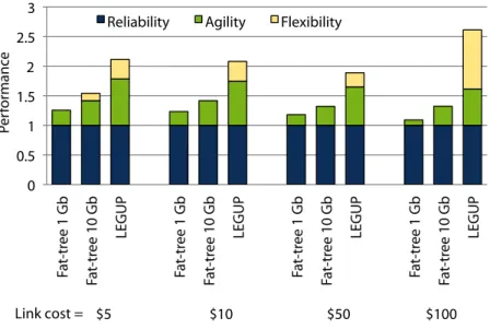 Figure . : Performance of a fat-tree built with Gbps or Gbps links compared to LEGUP with a budget of $ K and various link costs