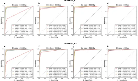 Fig 4. CNA detection by low-pass experiments at different read depths and resolution. Two cells (a-d & e-h) from cell line NCI1650 wereanalyzed at different window size/resolutions (a,e = 100Kb; b,f = 200Kb; c,g = 500Kb; d,h = 2,000Kb)
