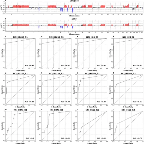 Fig 5. Comparison of LowPass copy number profiles and CNA calling with aCGH. Example profiles from one single cell of aberrant cell lineNCI-H23 generated by Ampli1™ LowPass (a) and aCGH of Ampli1™ amplified DNA (b)
