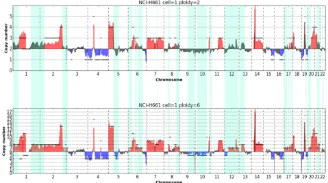 Fig 7. Absolute copy number CNA calling in a single cell of hyperhexaploid cell line NCI-H661