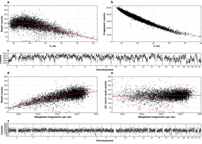 Fig 2. Effect of normalization on read counts distribution. a) Scatter plot of read counts, normalized on 1 million of reads,