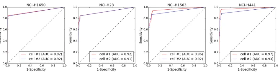 Fig 3. Performance of CNA calling in amplified vs. non-amplified DNA in 4 aberrant cell lines