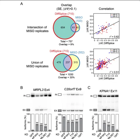 Figure 1 Identification and validation of splicing changes in EJC KD cells. (A)values predicted by MISO and DiffSplice are shown on the right, and Pearson Venn diagrams showing the overlap between significantsplicing events (cassette exons) identified with