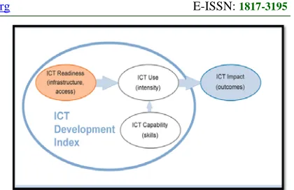 Figure 1. Three Stages In The Evolution Towards An Information Society (Source: ITU [25]) 
