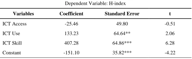 Table 2. Regression Results For The Impact Of ICT Development Sub-Indices On H-Index 