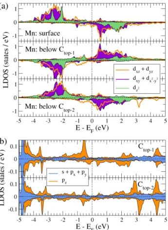 FIG. 3: (Color online) The spin resolved local density of states for a COT molecule adsorbed onto a Mn/W(110) surface, showing (a) the Mn layer and (b) the C atoms of the COT molecule.