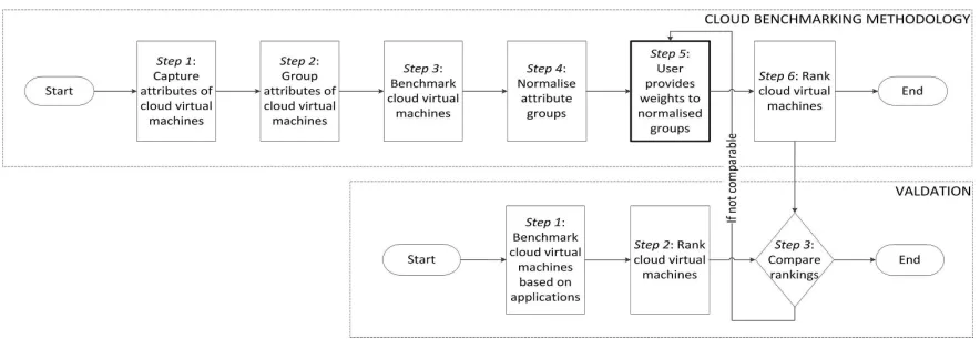 Figure 1.Cloud benchmarking methodology and validation technique