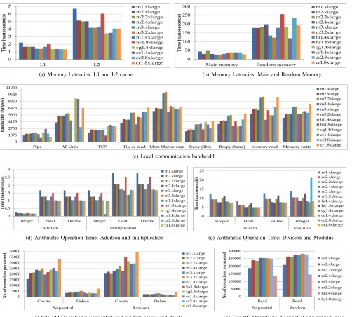Figure 2.Benchmarking on Cloud Virtual Machines