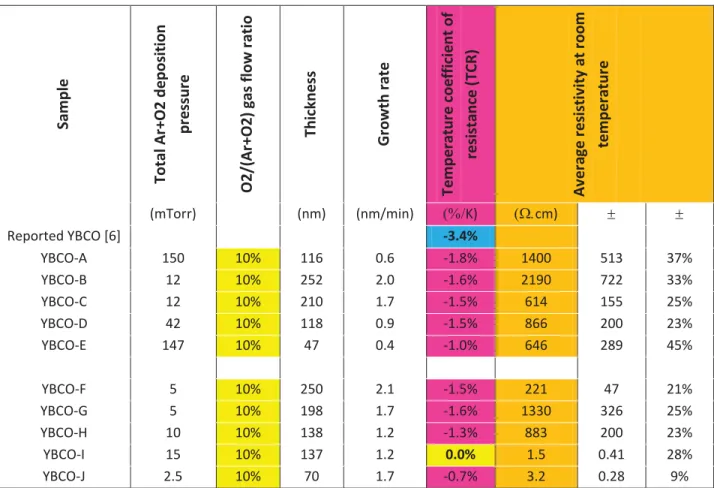 Table 1 : Properties and few deposition parameters of various YBCO samples 