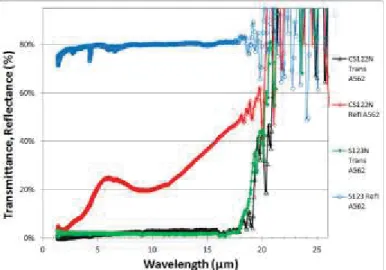 Figure 4 : Transmittance and total reflectance of a CNT sample CS122N and its reference substrate S123N  (Ni/TiN/Si) measured with the integrating sphere A562GQ 