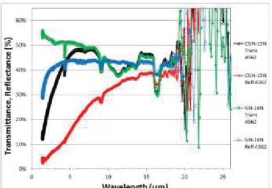 Figure 6 : Transmittance and total reflectance of a CNT sample CSiN-15N and its reference substrate SiN- SiN-16N (Ni/Si 3 N 4 /Si) measured with the integrating sphere A562GQ 