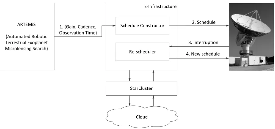 Fig. 1. Architecture of e-Infrastructure for scheduling astronomical observations.