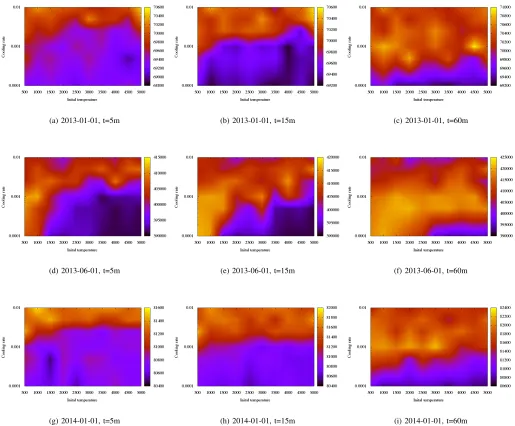 Fig. 8. A parameter sweep for the simulated annealing algorithm using neighbourhood NH2 across three historical instances at three time steps