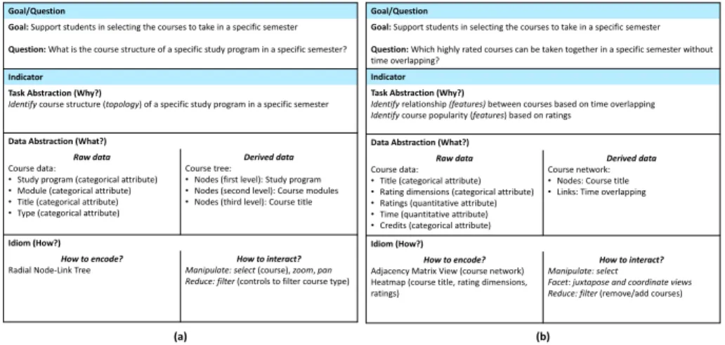 Fig. 2. Indicator specification cards for questions (a) “What is the course structure of a specific study program in a specific semester?” (b) “Which highly rated courses can be taken together in a specific semester without time overlapping?”