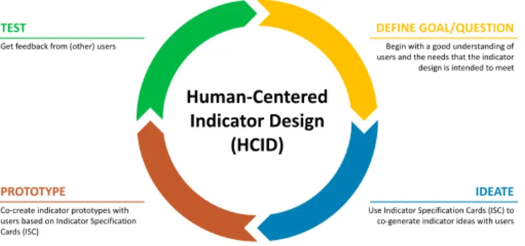 Fig. 1. Human-Centered Indicator Design (HCID) approach