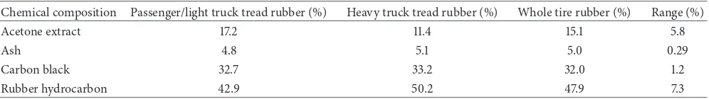 Table 4: Chemical composition of various types of tires (adopted from [10]).