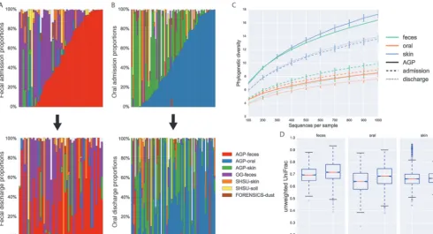 FIG 1 ICU stays result in drastic community changes. (A, B) SourceTracker proportions for ICU patients with samples obtained both at admission and atdischarge in fecal (A) and oral (B) communities