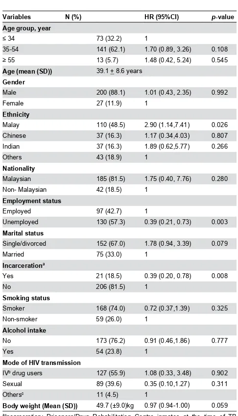 Table 2. Frequency and univariate Cox regression analysesof clinical and laboratory characteristics in 227 TB/HIV co-infected patients.