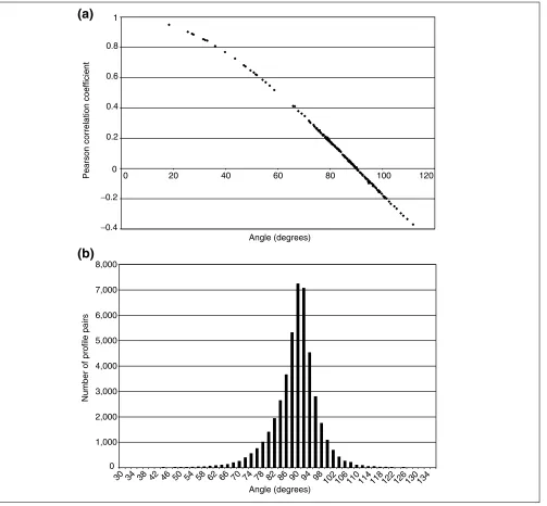 Figure 2The relationship between the Pearson correlation coefficient and angle, and the statistical distribution of angles