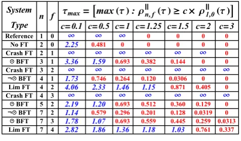 Table 2 Time Periods (attack (Each column (below the top merged cell deﬁningτ) with relative-resilience (c) under parallel∥)