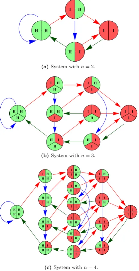Fig. = 9b (n = 3 and k = 0) and Fig. 9c (n = 4 and k = 0).The rules of probabilistic transition between states are