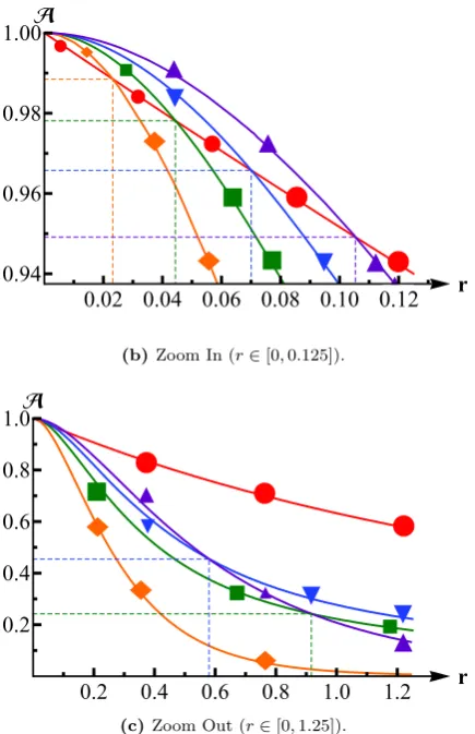 Fig. 11 Availability (A) in function of rejuvenation time (r) per node.Curves a) ( ), b) (■) and c) () were obtained from the respective an-alytic expressions of availability; the curves of sequential rejuvenationcases, were obtained by joining pairs ⟨r,A⟩, with r spaced in intervalsof at most 0.01, and with A being an average over the result of 100probabilistic simulations with a mission time δ × 105