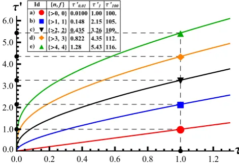 Fig. 3 Reliability (R) under parallel attack. The horizontal axis mea-sures the mission time (MT) τ in a scale normalized to the ETTFof the reference system ⟨1,0⟩, i.e., normalized to μ1,0 = 1/λ