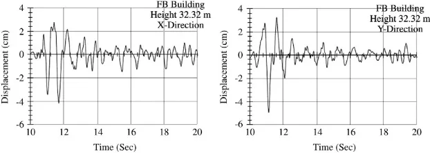 Fig. 11. Acceleration time history in x and y directions (ﬁxed based case).
