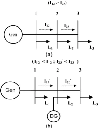 Fig. 2: Losses Reduction due to DG Placement (a) Without DG (b) (b) With DG 