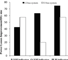 Table 3. Optimal DG size based on 3 different indicators in distribution network 