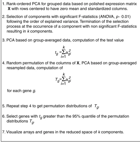 Figure 1The permutation-validated PCA procedure for grouped data.