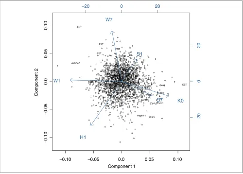 Figure 5PCA of the grouped CRH-R1 function abolition data. Biplot of gene scores and treatment group loadings according to the first two components of thePCA