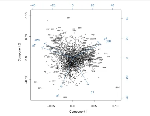 Figure 7PCA of the grouped antidepressant data. Biplot of gene scores and treatment groups loadings according to the first two components of the PCA