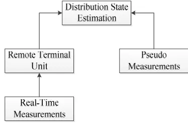 Figure 1.Distribution state estimation concept
