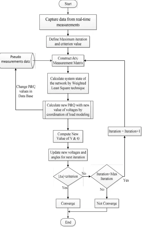 Figure 2.Proposed state estimation for distribution network