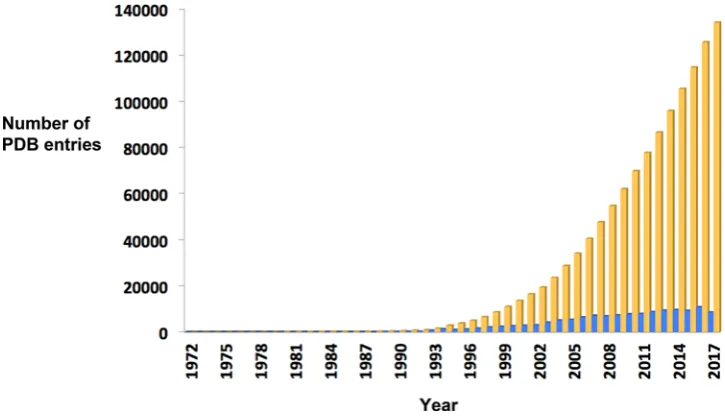 Figure 1. Yearly growth of structures in the Protein Data Bank